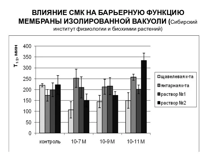 ВЛИЯНИЕ СМК НА БАРЬЕРНУЮ ФУНКЦИЮ МЕМБРАНЫ ИЗОЛИРОВАННОЙ ВАКУОЛИ (Сибирский институт физиологии и биохимии растений)