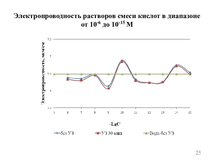 Электропроводность растворов смеси кислот в диапазоне от 10-6 до 10-15 М