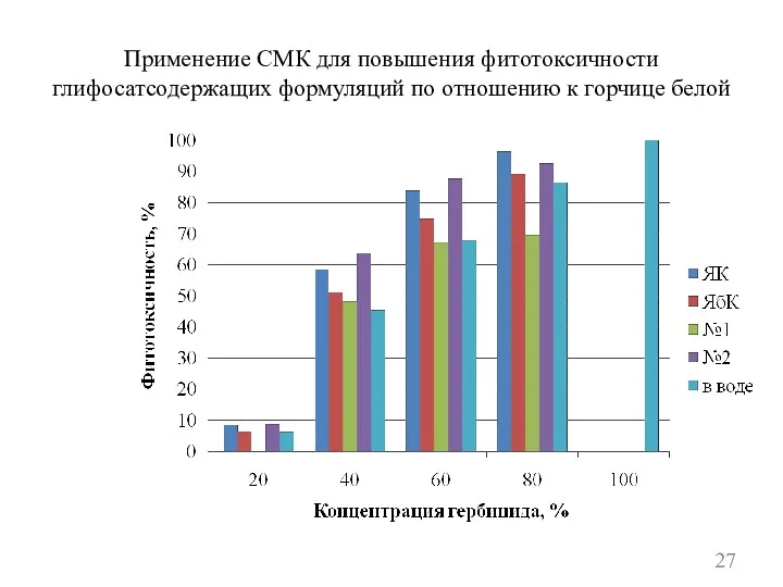 Применение СМК для повышения фитотоксичности глифосатсодержащих формуляций по отношению к горчице белой