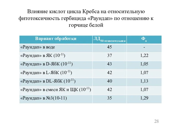 Влияние кислот цикла Кребса на относительную фитотоксичность гербицида «Раундап» по отношению к горчице белой