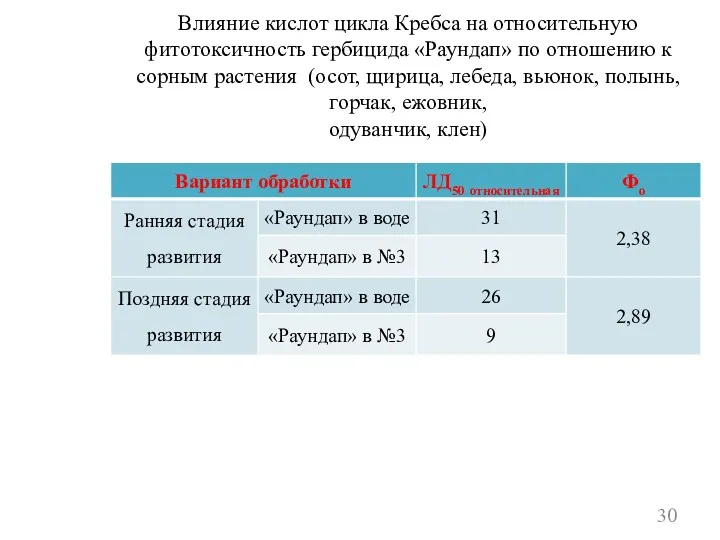 Влияние кислот цикла Кребса на относительную фитотоксичность гербицида «Раундап» по