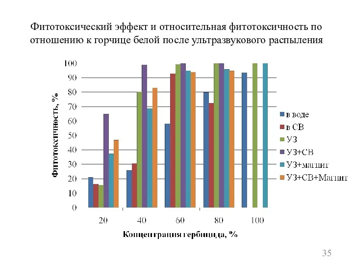 Фитотоксический эффект и относительная фитотоксичность по отношению к горчице белой после ультразвукового распыления