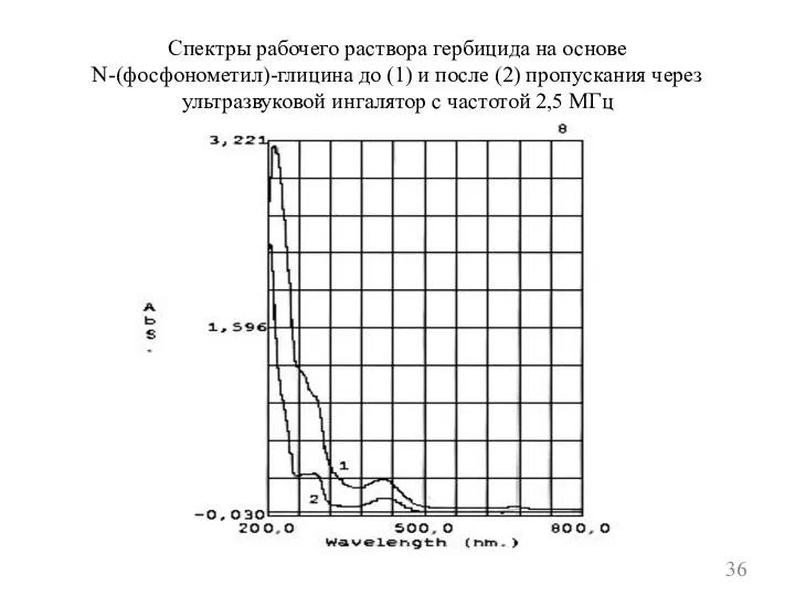 Спектры рабочего раствора гербицида на основе N-(фосфонометил)-глицина до (1) и