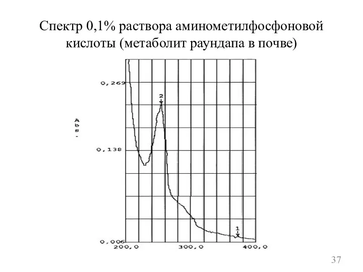 Спектр 0,1% раствора аминометилфосфоновой кислоты (метаболит раундапа в почве)