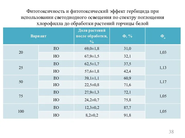 Фитотоксичность и фитотоксический эффект гербицида при использовании светодиодного освещения по