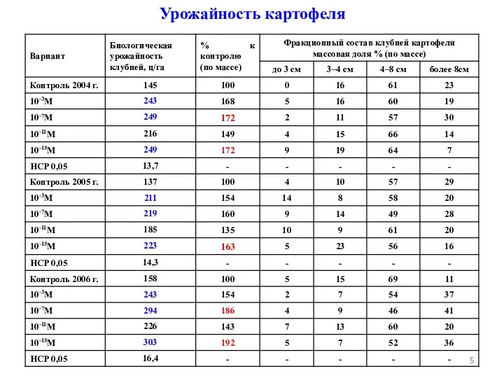 Урожайность картофеля