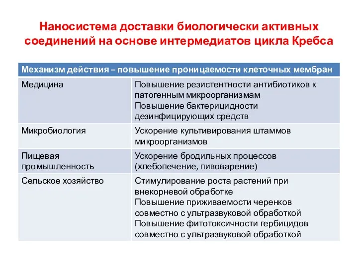 Наносистема доставки биологически активных соединений на основе интермедиатов цикла Кребса