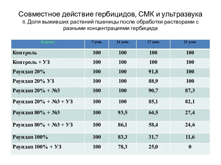 Совместное действие гербицидов, СМК и ультразвука II. Доля выживших растений