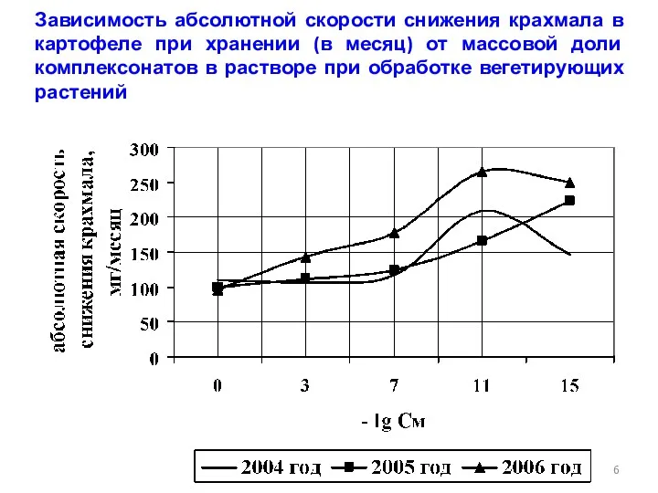 Зависимость абсолютной скорости снижения крахмала в картофеле при хранении (в