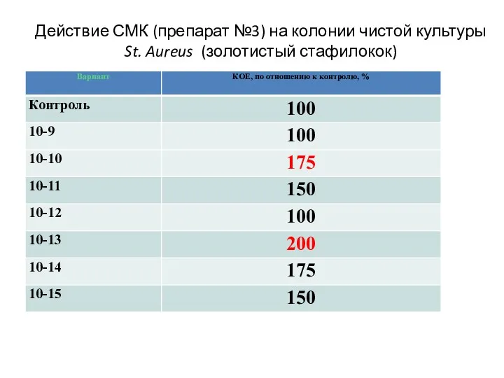 Действие СМК (препарат №3) на колонии чистой культуры St. Aureus (золотистый стафилокок)