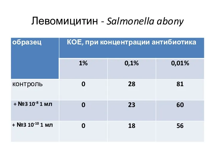 Левомицитин - Salmonella abony