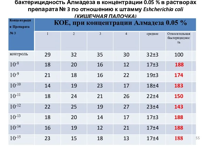 бактерицидность Алмадеза в концентрации 0.05 % в растворах препарата №