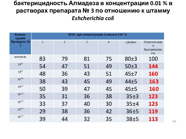 бактерицидность Алмадеза в концентрации 0.01 % в растворах препарата №