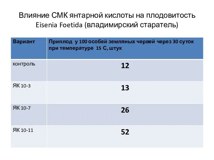 Влияние СМК янтарной кислоты на плодовитость Eisenia Foetida (владимирский старатель)