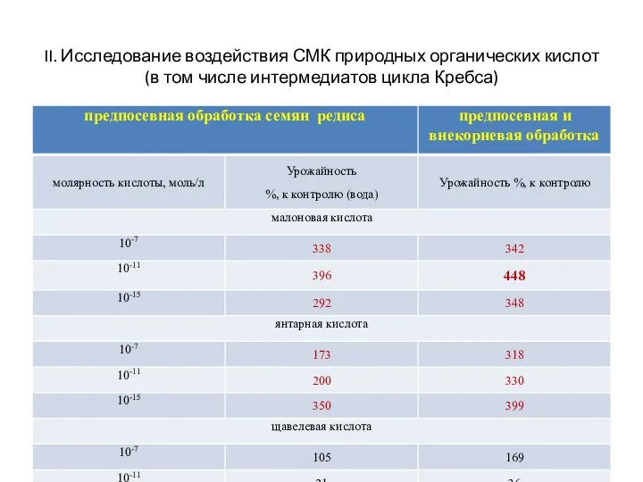 II. Исследование воздействия СМК природных органических кислот (в том числе интермедиатов цикла Кребса)