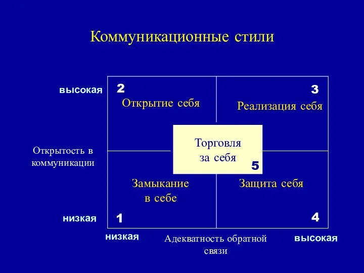 Коммуникационные стили Торговля за себя Адекватность обратной связи низкая высокая