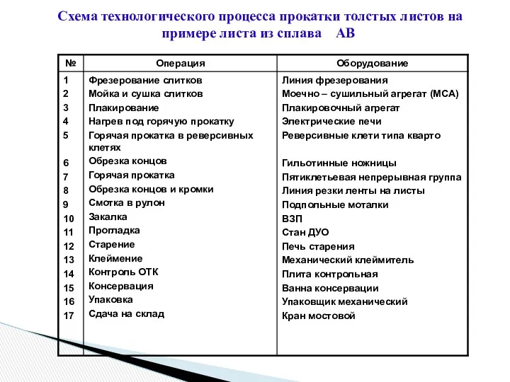 Схема технологического процесса прокатки толстых листов на примере листа из сплава АВ