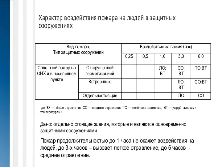 Характер воздействия пожара на людей в защитных сооружениях Пожар продолжительностью