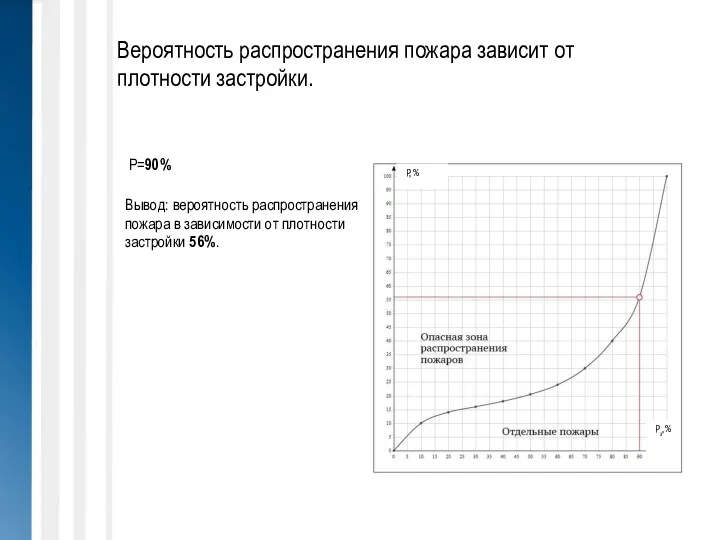 Вероятность распространения пожара зависит от плотности застройки. P, % Pз,