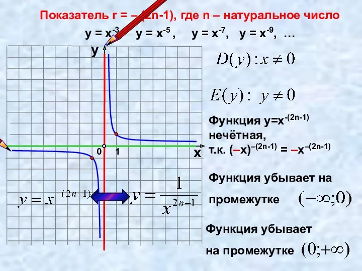 Показатель r = – (2n-1), где n – натуральное число