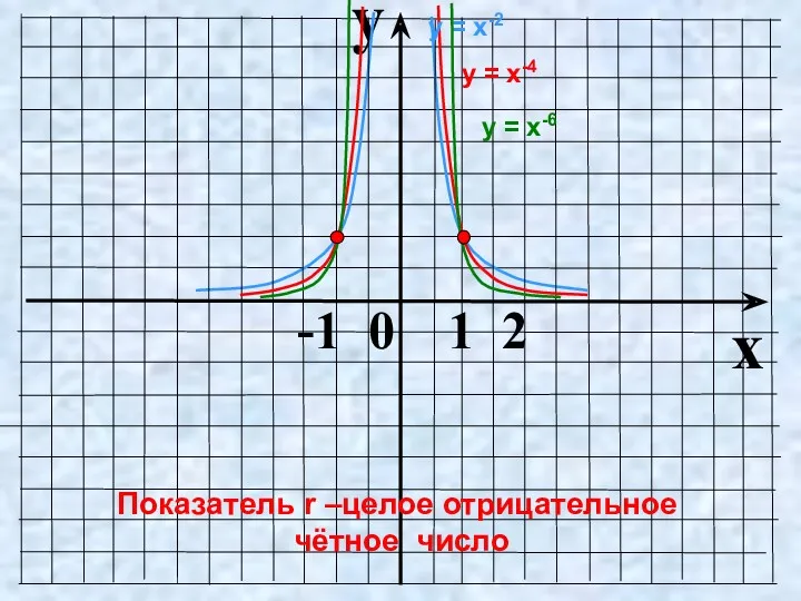 y x -1 0 1 2 у = х-4 у