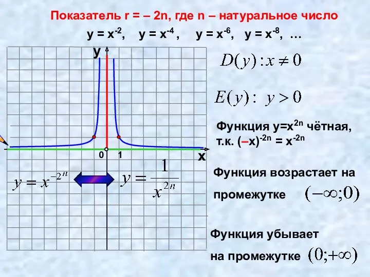 Показатель r = – 2n, где n – натуральное число