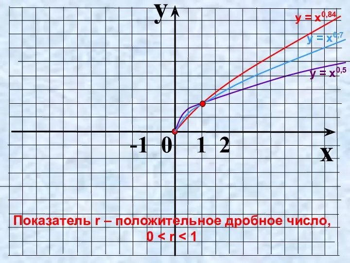 y x -1 0 1 2 у = х0,5 Показатель r – положительное дробное число, 0