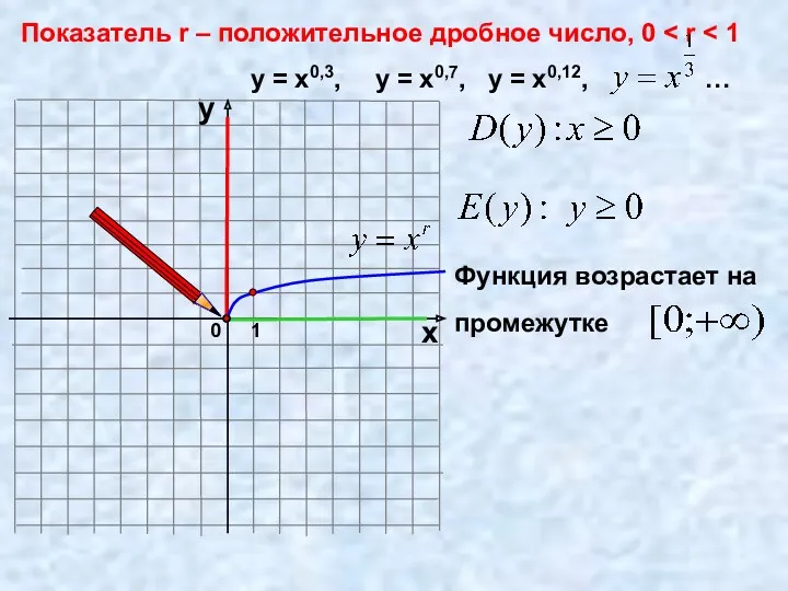 0 Показатель r – положительное дробное число, 0 1 х