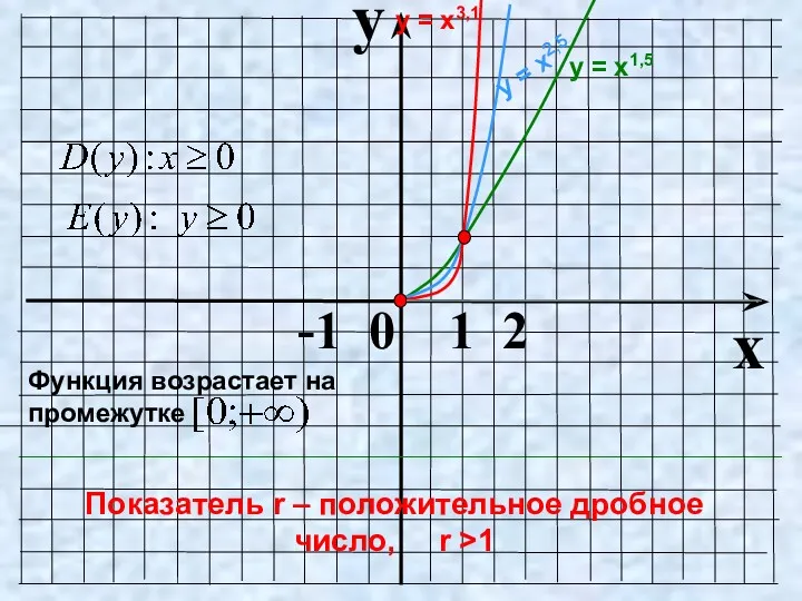 y x -1 0 1 2 Показатель r – положительное