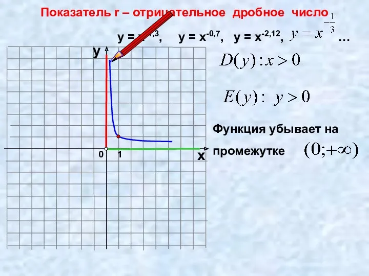 0 Показатель r – отрицательное дробное число 1 х у