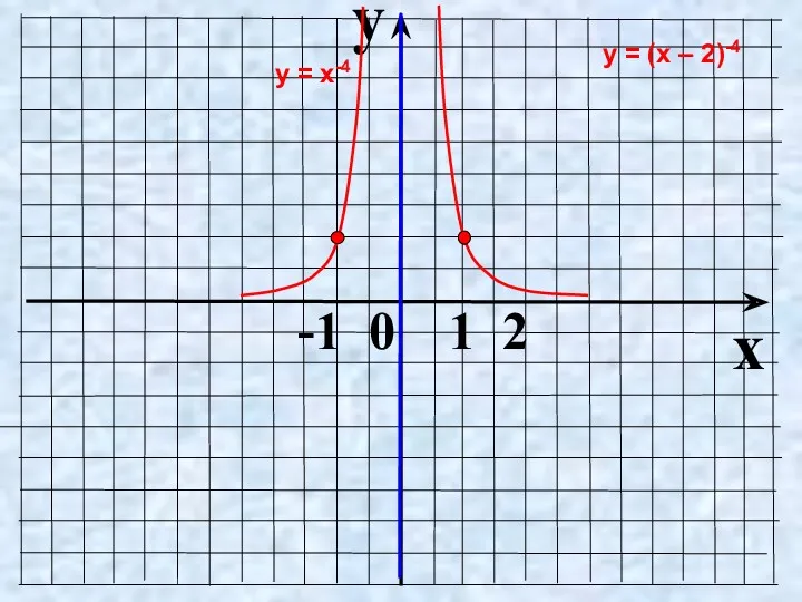 y x -1 0 1 2 у = х-4 у = (х – 2)-4