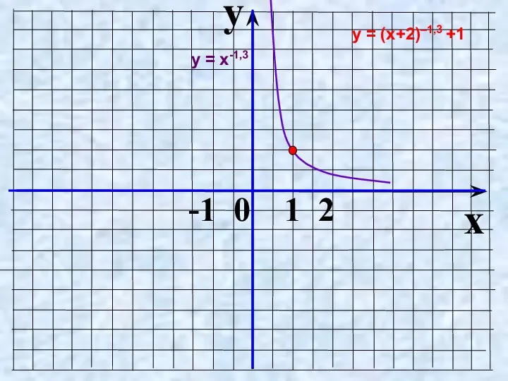 y x -1 0 1 2 у = (х+2)–1,3 +1 у = х-1,3