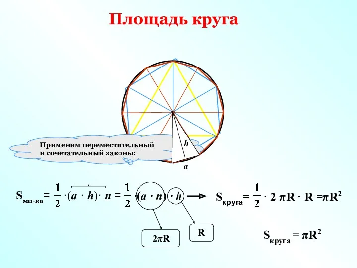 ·(a · n) · h πR2 Sкруга = πR2 Площадь круга