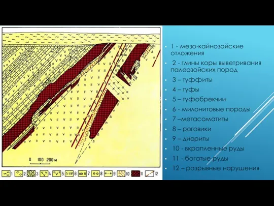 1 - мезо-кайнозойские отложения 2 - глины коры выветривания палеозойских