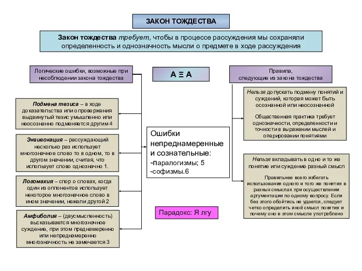 ЗАКОН ТОЖДЕСТВА Закон тождества требует, чтобы в процессе рассуждения мы