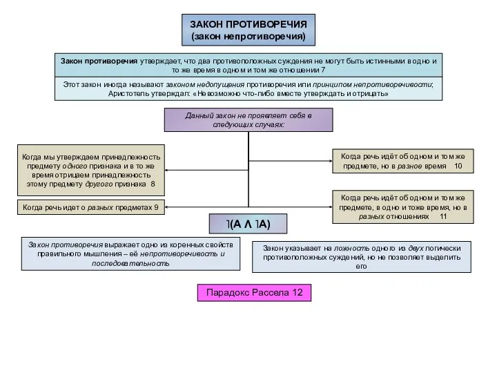 ЗАКОН ПРОТИВОРЕЧИЯ (закон непротиворечия) Данный закон не проявляет себя в