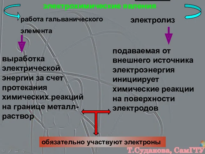 электрохимические явления работа гальванического элемента электролиз выработка электрической энергии за