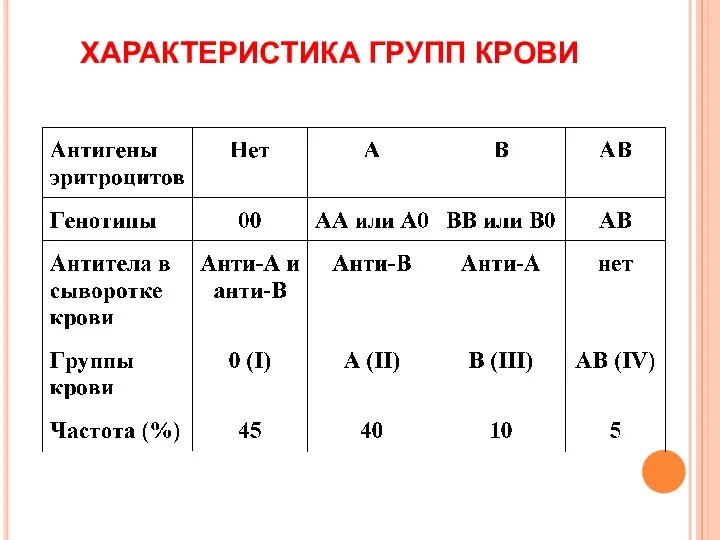 ХАРАКТЕРИСТИКА ГРУПП КРОВИ