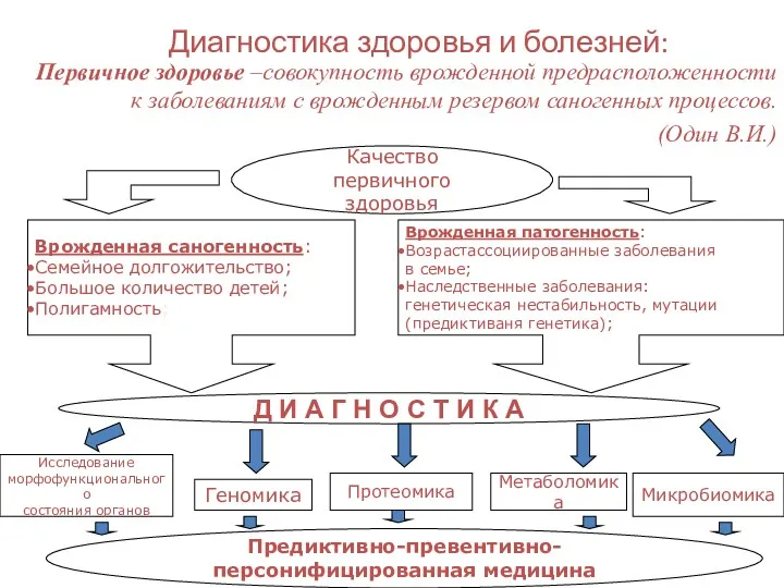 Диагностика здоровья и болезней: Первичное здоровье –совокупность врожденной предрасположенности к