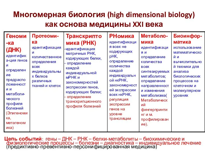 Многомерная биология (high dimensional biology) как основа медицины XXI века