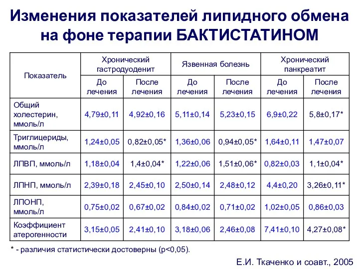 Изменения показателей липидного обмена на фоне терапии БАКТИСТАТИНОМ * -