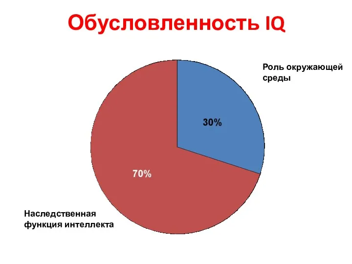 Обусловленность IQ Роль окружающей среды Наследственная функция интеллекта