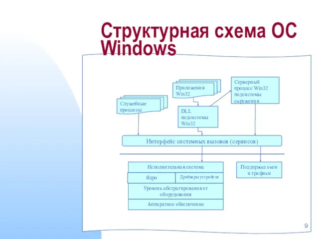 Структурная схема ОС Windows Интерфейс системных вызовов (сервисов) Исполнительная система Ядро Драйверы устройств