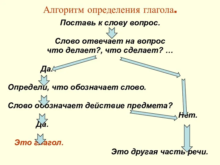 Алгоритм определения глагола. Поставь к слову вопрос. Слово отвечает на