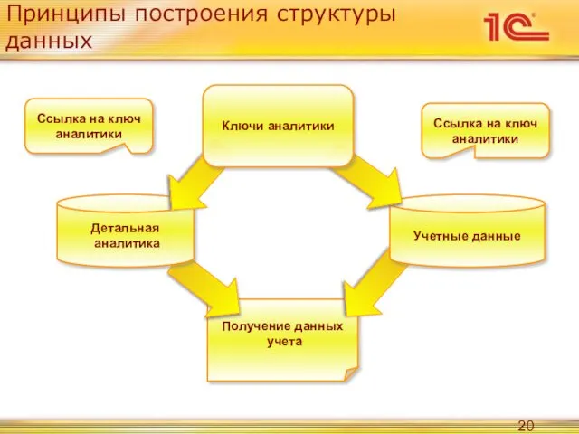 Получение данных учета Детальная аналитика Принципы построения структуры данных Учетные