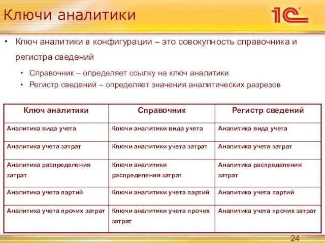 Ключи аналитики Ключ аналитики в конфигурации – это совокупность справочника