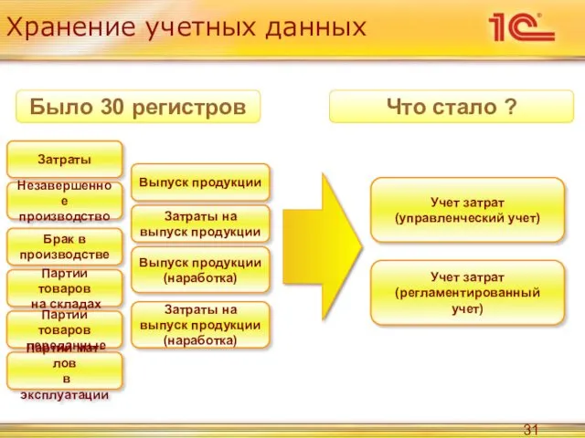 Хранение учетных данных Затраты Незавершенное производство Брак в производстве Затраты