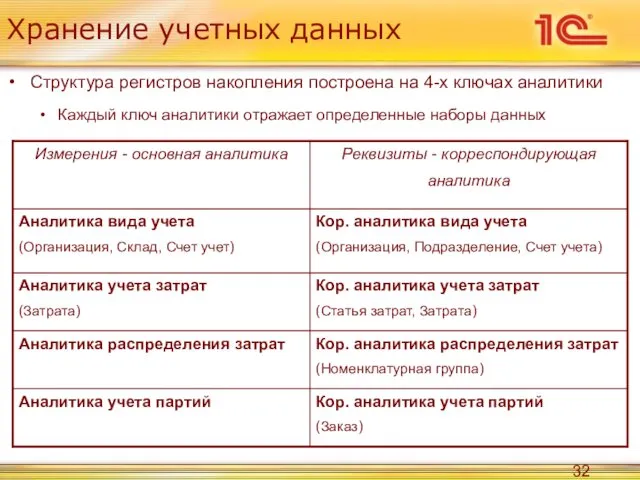 Хранение учетных данных Структура регистров накопления построена на 4-х ключах