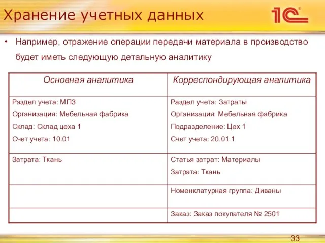 Хранение учетных данных Например, отражение операции передачи материала в производство будет иметь следующую детальную аналитику