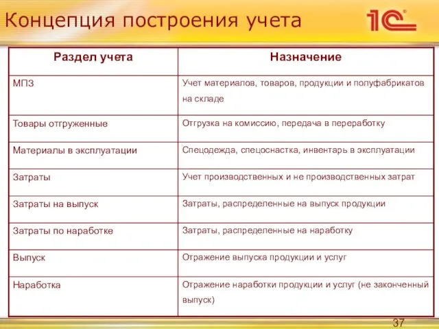 Концепция построения учета